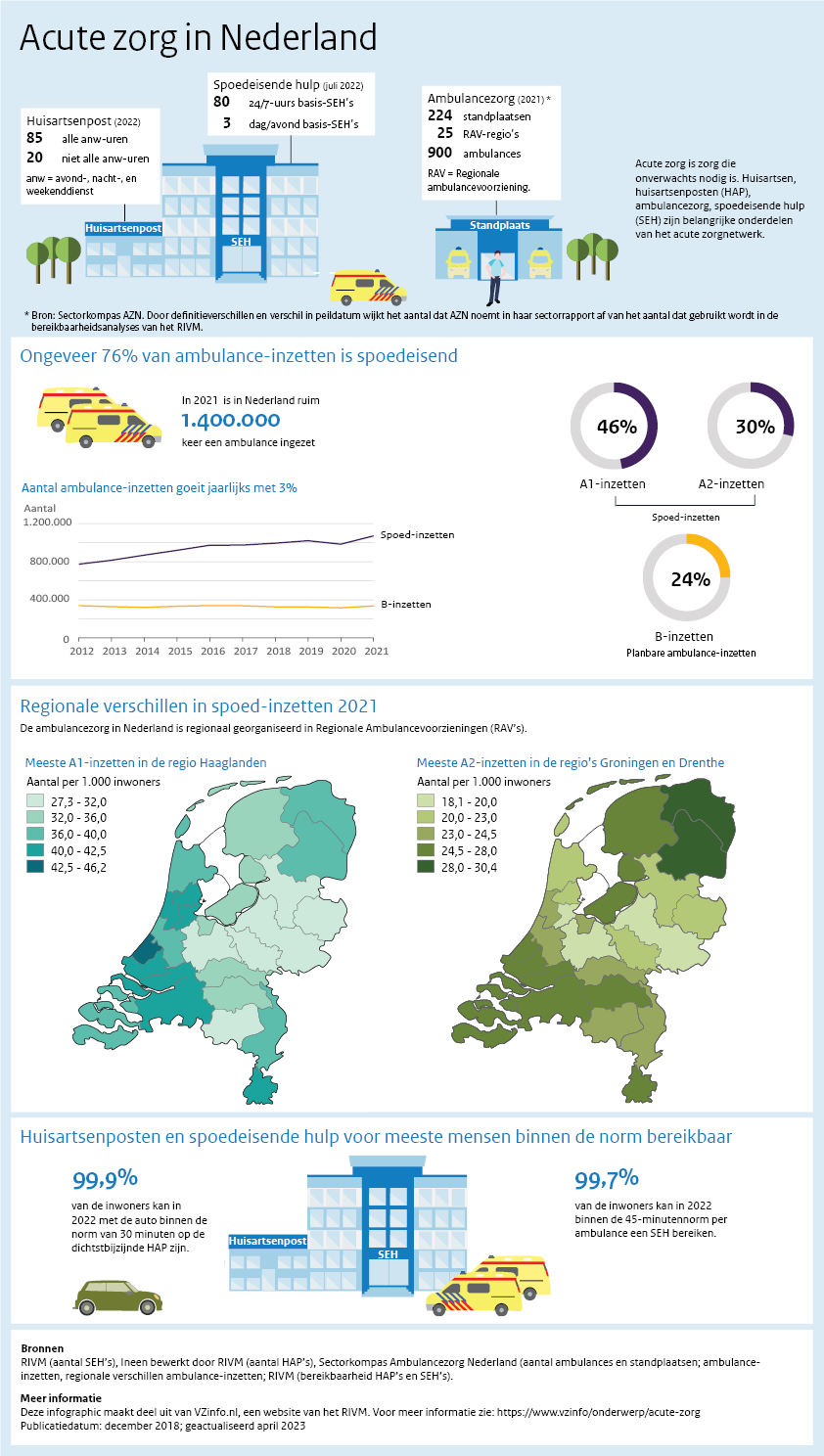 Aantal huisartsenpost (2022): 85 alle anw-uren en 20 niet alle anw-uren. Aantal Spoedeisende hulp locaties (juli 2022): 80 24/7-uurs basis-SEH’s en 3 dag/avond basis-SEH’s. Ambulancezorg (2021):  224 standplaatsen, 25 RAV-regio’s en 900 ambulances. In 2021  is in Nederland ruim 1.400.000 keer een ambulance ingezet. 46% A1-inzetten, 30% A2-inzetten en 24% B-inzetten. In de periode 2012-2021 is het aantal ambulance-inzetten jaarlijks met 3% gegroeid. Regionale verschillen in spoed-inzetten 2021: Meeste A1-inz