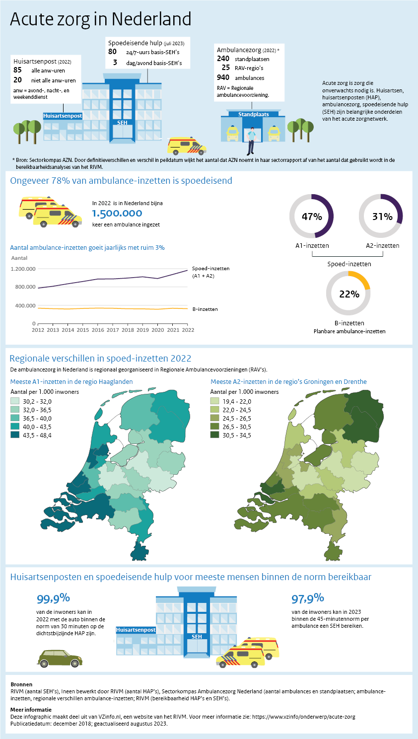 Inforgraphic Acute zorg in Nederland Aantal huisartsenpost (2022): 85 alle anw-uren en 20 niet alle anw-uren. Aantal Spoedeisende hulp locaties (juli 2023): 80 24/7-uurs basis-SEH’s en 3 dag/avond basis-SEH’s. Ambulancezorg (2022):  240standplaatsen, 25 RAV-regio’s en 940 ambulances. In 2022  is in Nederland ruim 1.500.000 keer een ambulance ingezet. 47% A1-inzetten, 31% A2-inzetten en 22% B-inzetten. In de periode 2012-2022 is het aantal ambulance-inzetten jaarlijks met 3% gegroeid. Regionale verschillen i