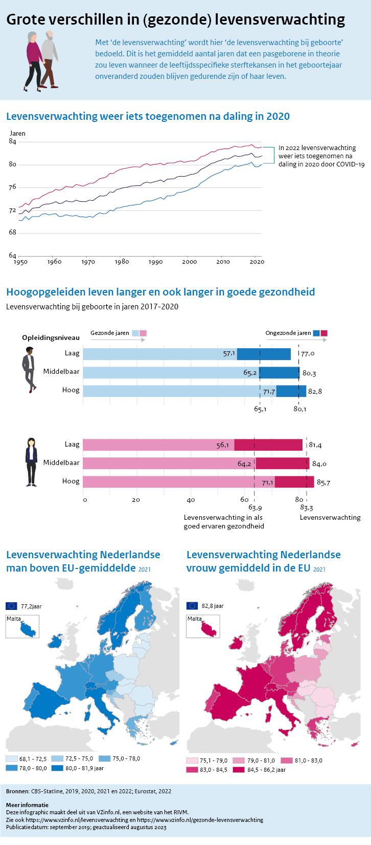 Infographic Grote verschillen in (gezonde) levensverwachting Met ‘de levensverwachting’ wordt hier ‘de levensverwachting bij geboorte’ bedoeld. Dit is het gemiddeld aantal jaren dat een pasgeborene in theorie zou leven wanneer de leeftijdsspecifieke sterftekansen in het geboortejaar onveranderd zouden blijven gedurende zijn of haar leven.  •	In 2022 levensverwachting weer iets toegenomen na daling in 2020 door COVID-19 •	Hoogopgeleiden leven langer en ook langer in goede gezondheid •	Levensverwachting Neder