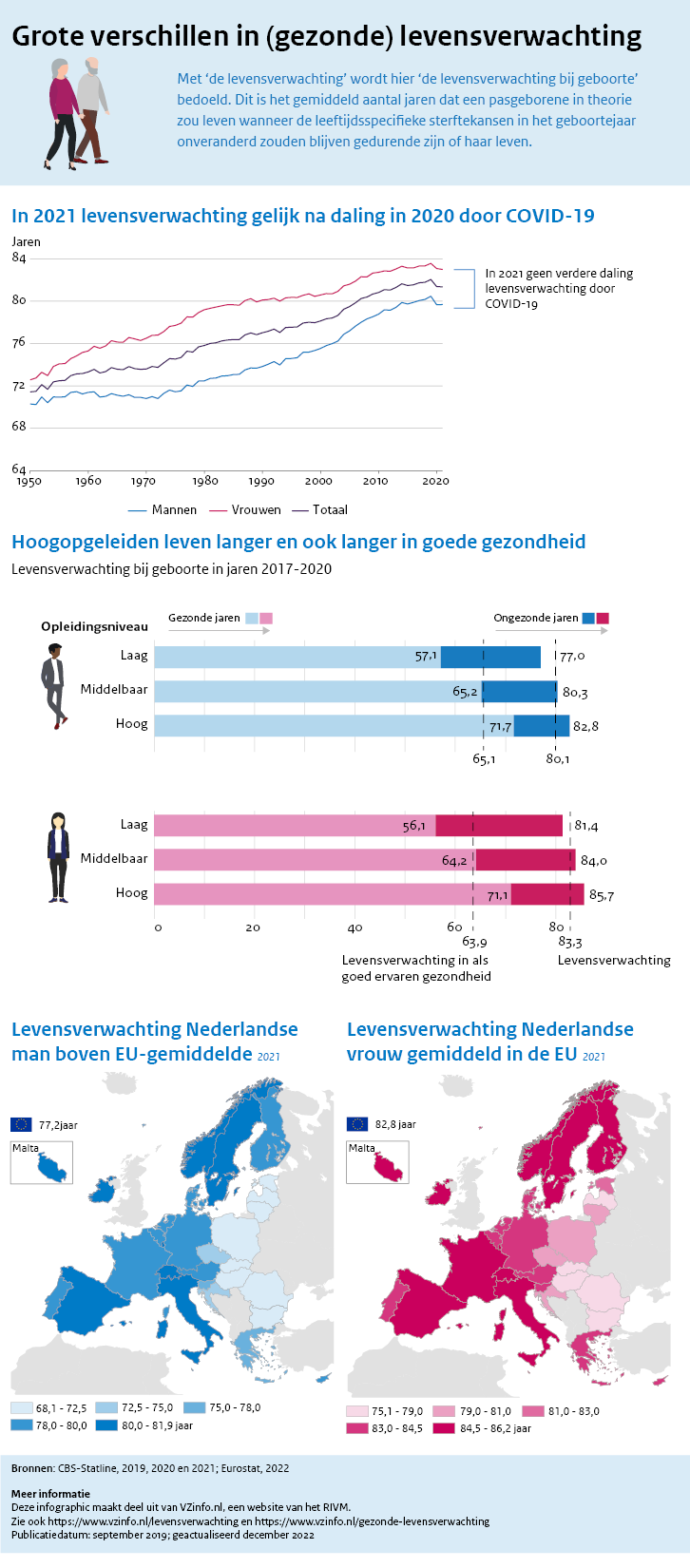 Infographic Grote verschillen in (gezonde) levensverwachting Met ‘de levensverwachting’ wordt hier ‘de levensverwachting bij geboorte’ bedoeld. Dit is het gemiddeld aantal jaren dat een pasgeborene in theorie zou leven wanneer de leeftijdsspecifieke sterftekansen in het geboortejaar onveranderd zouden blijven gedurende zijn of haar leven.  •	In 2022 levensverwachting weer iets toegenomen na daling in 2020 door COVID-19 •	Hoogopgeleiden leven langer en ook langer in goede gezondheid •	Levensverwachting Neder