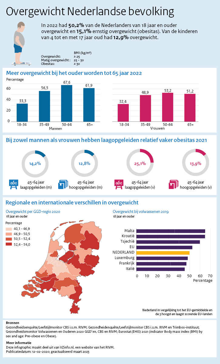 Overgewicht Nederlandse bevolking In 2022 had 50,2% van de Nederlanders van 18 jaar en ouder overgewicht en 15,1% ernstig overgewicht (obesitas). Van de kinderen van 4 tot en met 17 jaar oud had 12,9% overgewicht. Meer overgewicht bij het ouder worden tot 65 jaar 2022. Bij zowel mannen als vrouwen hebben laagopgeleiden relatief vaker obesitas 2021. Deze infographic maakt deel uit van VZinfo.nl, een website van het RIVM. Publicatiedatum: 12-02-2020; geactualiseerd maart 2023