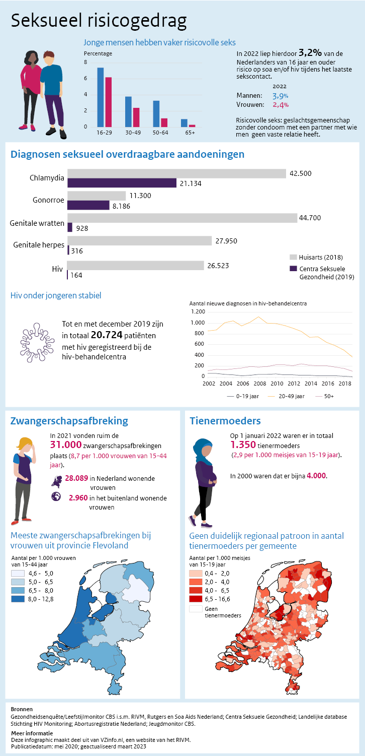 Seksueel risicogedrag.Jonge mensen hebben vaker risicovolle seks. In 2022 liep hierdoor 3,2% van de Nederlanders van 16 jaar en ouder risico op soa en/of hiv tijdens het laatste sekscontact. Risicovolle seks: geslachtsgemeenschap zonder condoom met een partner met wie men  geen vaste relatie heeft. Tot en met december 2019 zijn in totaal 20.724 patiënten met hiv geregistreerd bij de hiv-behandelcentra. In 2021 vonden ruim de 31.000 zwangerschapsafbrekingen plaats (8,7 per 1.000 vrouwen van 15-44 jaar). Op 1
