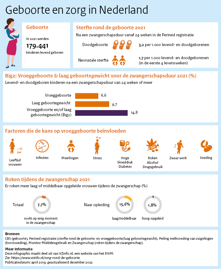 Geboorte en zorg in Nederland In 2021 werden 179.441 kinderen levend geboren.  Na een zwangerschapsduur vanaf 24 weken in de Perined registratie. 3,2 per 1.000 levend- en doodgeborenen. 1,7 per 1.000 levend- en doodgeborenen (in de eerste 4 levensweken). Big2: Vroeggeboorte & laag geboortegewicht voor de zwangerschapsduur 2021 (%). 6,6 vroeggeboorte, 9,7% laag geboortegewicht en 14,8% vroeggeboorte en-of laag geboortegewicht ‘Big2’.  Factoren die de kans op vroeggeboorte beinvloeden zijn± Leeftijdvrouwen, 