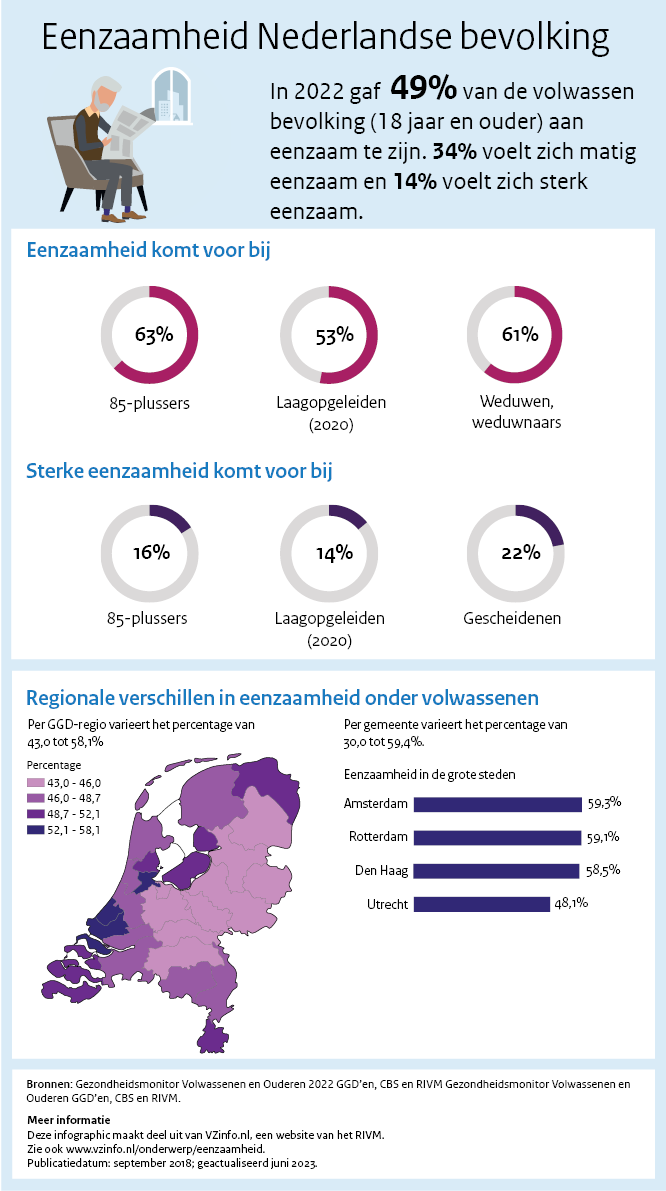 Eenzaamheid Nederlandse bevolking In 2022 gaf  49% van de volwassen bevolking (18 jaar en ouder) aan eenzaam te zijn. 34% voelt zich matig eenzaam en 14% voelt zich sterk eenzaam. Eenzaamheid komt voor bij: 85% van de 85-plussers, 53% van de laagopgeleiden (2020) en 61% van de weduwen. Sterke eenzaamehid komt voor bij 16% van de 85-plussers, 14% van de laagopgeleiden (2020) en 22% van de gescheidenen. Regionale verschillen in eenzaamheid onder vowassenen. Per GGD-regio varieert het percentage van 43,0 tot 5