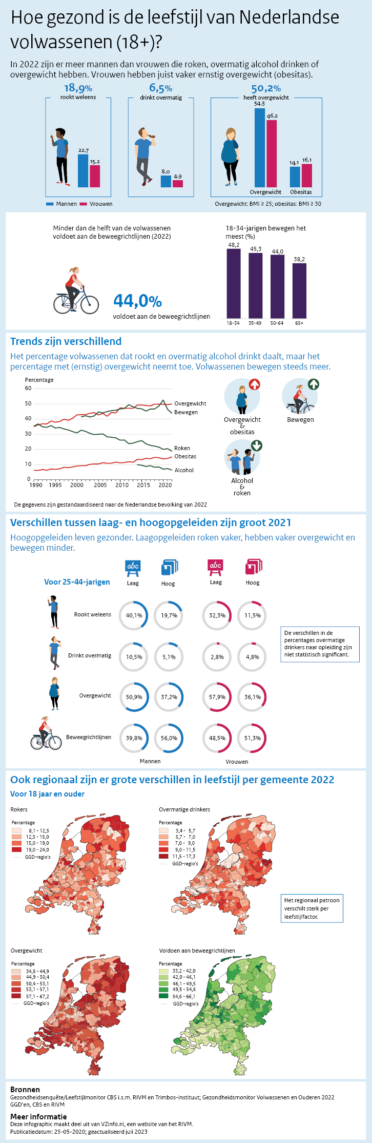 Titel: Hoe gezond is de leefstijl van Nederlandse volwassenen (18+)?  In 2022 zijn er meer mannen dan vrouwen die roken, overmatig alcohol drinken of overgewicht hebben. Vrouwen hebben juist vaker ernstig overgewicht (obesitas).  18,9%  van de bevolking van 18 jaar en ouder rookt weleens. 22,7% van de mannen van 18 jaar en ouder rookt weleens. 15,2% van de vrouwen van 18 jaar en ouder rookt weleens. 6,5%  van de bevolking van 18 jaar en ouder drinkt overmatig. 8,0% van de mannen van 18 jaar en ouder drinkt 