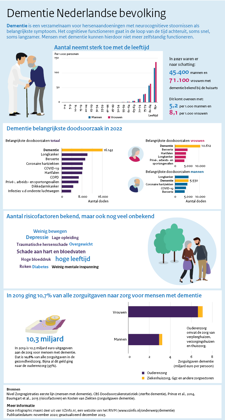 Aantal mensen in 2021 waren er naar schatting 45400 mannen en 71100 vrouwen met dementie bekend bij de huisarts. Dit komt overeen met 5,2 per 1.000 mannen en 8,1 per 1000 vrouwen. Dementie belangrijkste doodsoorzaak in 2022. In 2022 overleden 16.142 personen met dementie als onderliggende doodsoorzaak, 5.530 mannen en 10.612 vrouwen. In 2019 ging 10,7% van alle zorguitgaven naar zorg voor mensen met dementie.