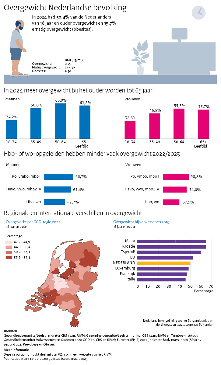 Infographic overgwicht. Onder de afbeelding is een tekstversie van de infographic opgenomen.