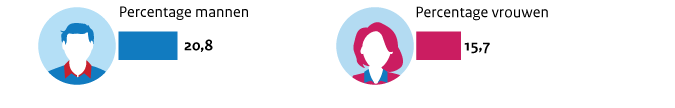 Percentage mannen dat rookt 20,8% percenatge vrouwen is 15,7%