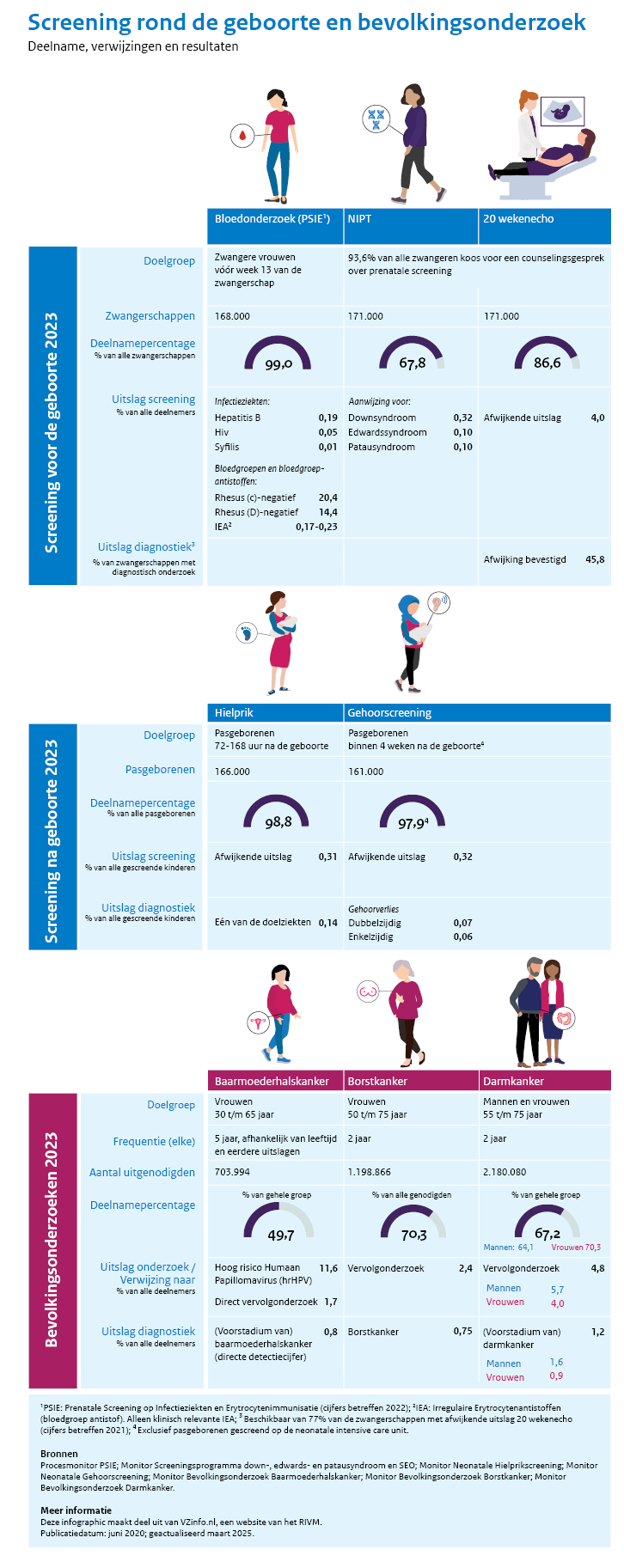 Infographic Bevolkingsonderzoek en screening. Onderaan de infograpic vind u een tekstversie.