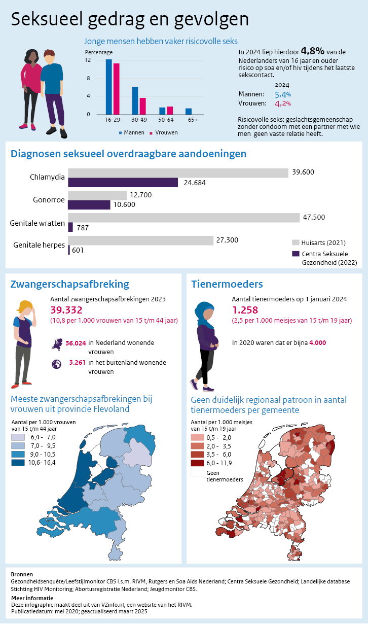 Infographic seksueel gedrag en gevolgen. Onder de afbeelding is een tekstversie van de infographic opgenomen.