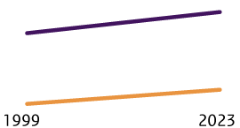 De toename van het percentage mensen dat zijn gezondheid als matig of (zeer) slecht ervaarde nam iets sneller toe in de groep met een  po/vmbo/mbo1opleiding