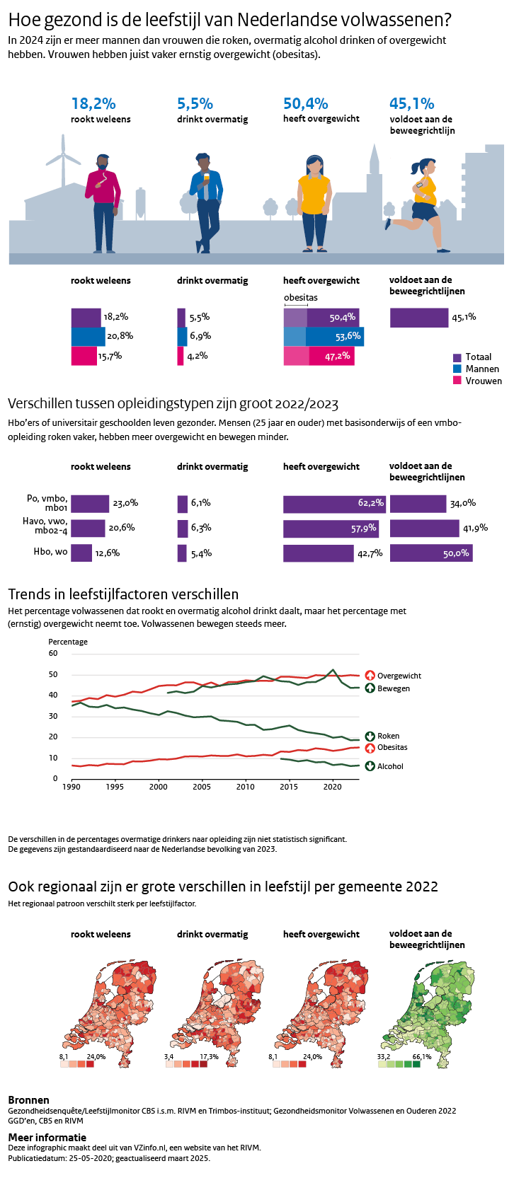 Infographic leefstijl. Onder de afbeelding is een tekstversie van de infographic opgenomen.