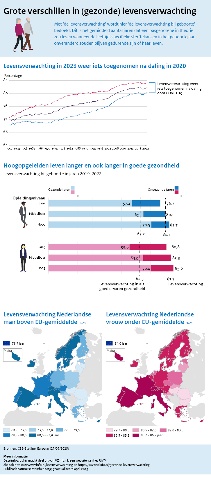 Infographic gezonde levensverwachting. Onder de afbeelding is een tekstversie van de infographic opgenomen.