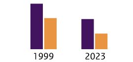 In 2022 rookten ongeveer 3,4 keer meer mensen in de groep met een po/vmbo/mbo1 