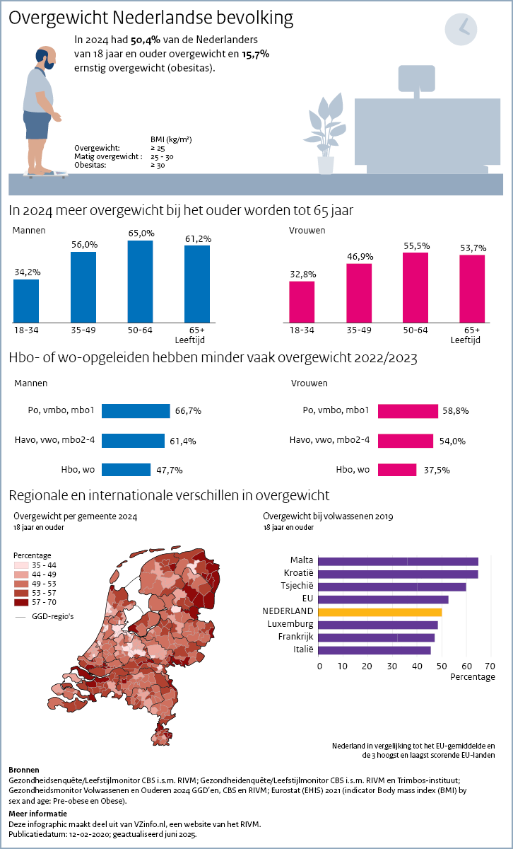 Infographic overgewicht. Onder de afbeelding is een tekstversie van de infographic opgenomen.