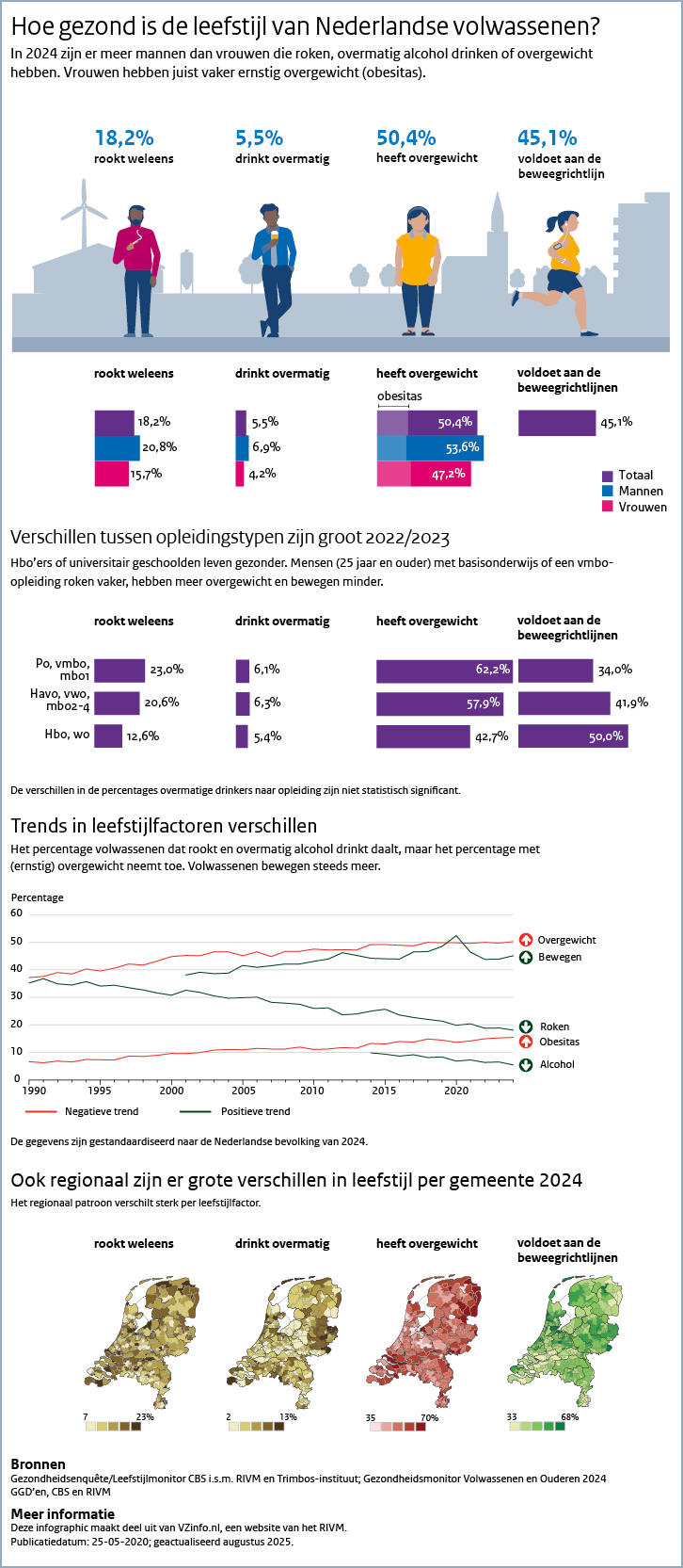 Infographic leefstijl. Onder de afbeelding is een tekstversie van de infographic opgenomen.