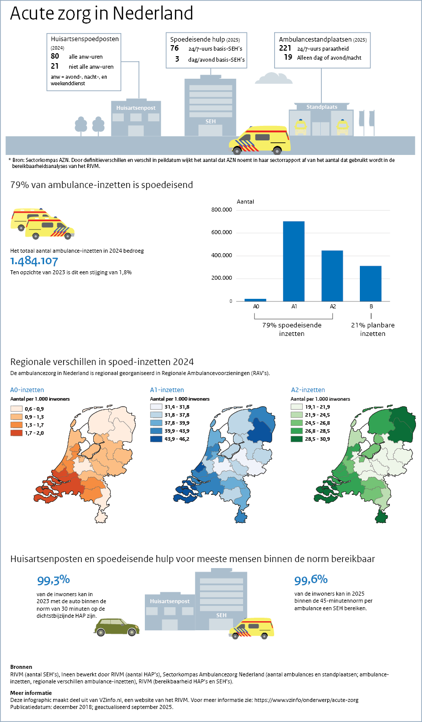 Infographic acute zorg. Onder de afbeelding is een tekstversie van de infographic opgenomen.