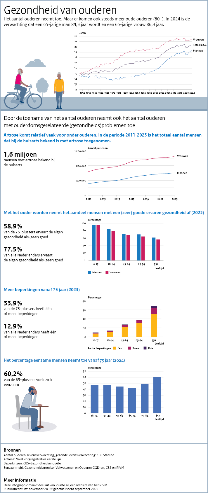Infographic ouderen. Onder de afbeelding is een tekstversie van de infographic opgenomen.