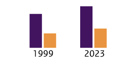 steeg het percentage mensen dat zijn gezondheid als matig of (zeer) slecht ervaarde licht.