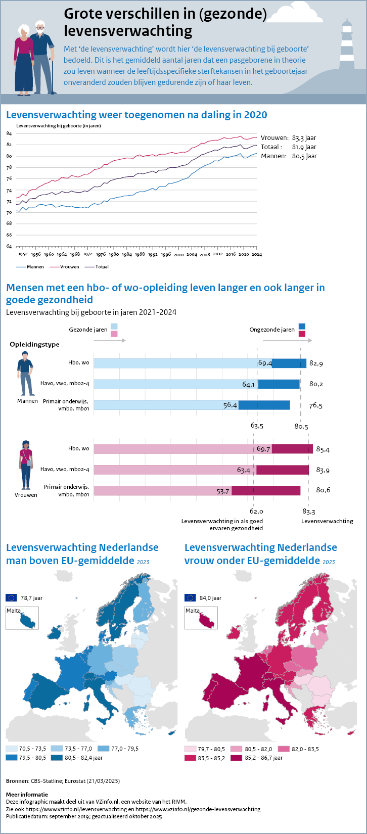 Infographic levensverwachting . Onder de afbeelding is een tekstversie van de infographic opgenomen.