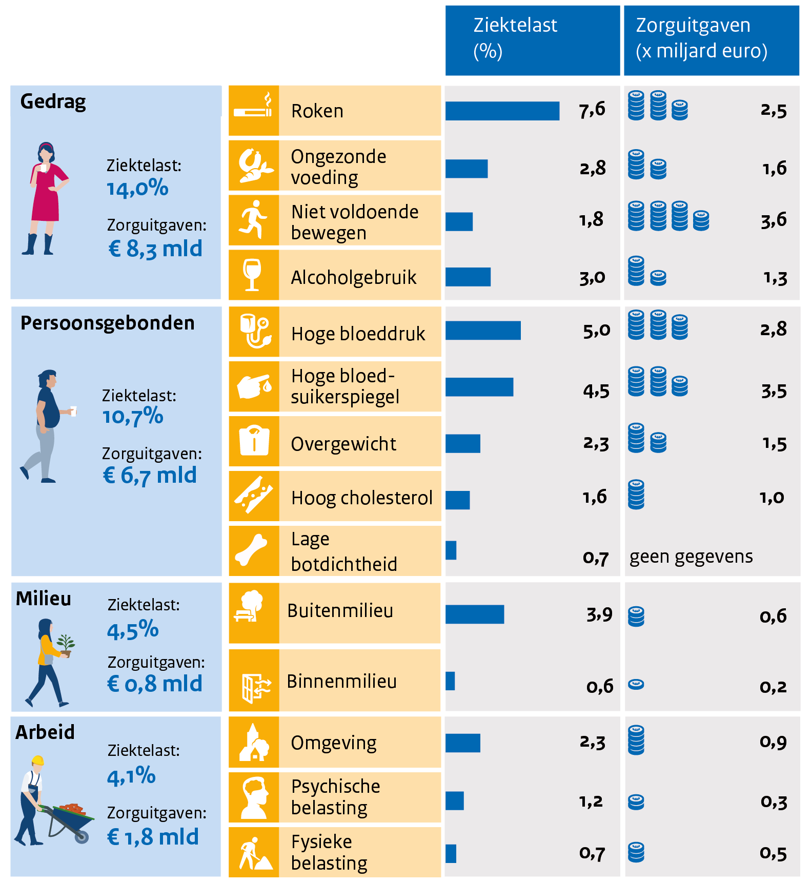 Infographic Ziektelast en zorguitgaven van determinanten. Onder de afbeelding is een tekstversie opgenomen van de infographic.