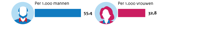 Coronaire hartziekten: 55,3 per 1000 mannen en 32,6 per 1000 vrouwen