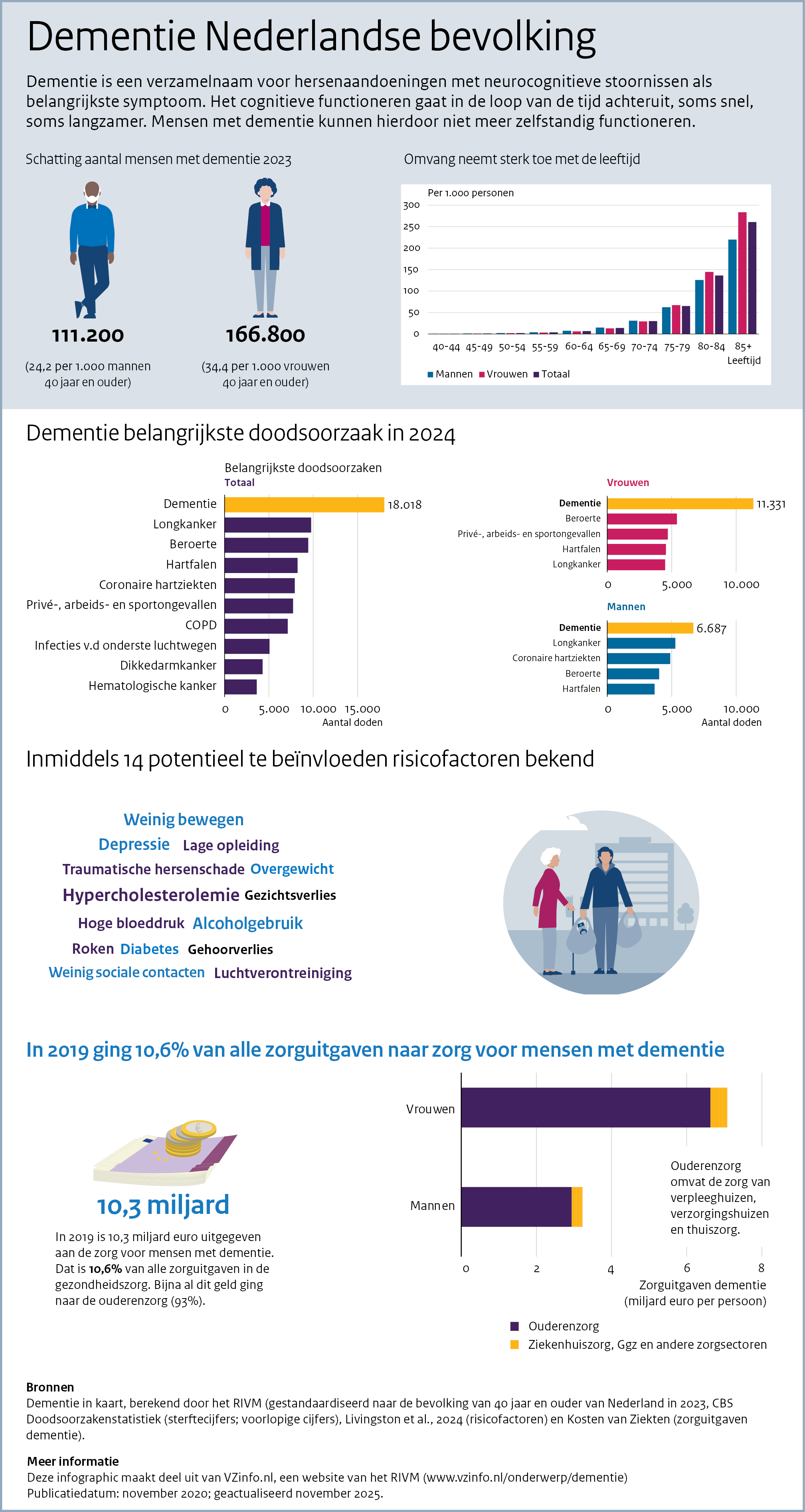 Dementie Nederlandse bevolking  Deze infographic bevat 5 grafieken en 3 illustratieve afbeeldingen. Dementie is een verzamelnaam voor hersenaandoeningen met neurocognitieve stoornissen als belangrijkste symptoom. Het cognitieve functioneren gaat in de loop van de tijd achteruit, soms snel, soms langzamer. Mensen met dementie kunnen hierdoor niet meer zelfstandig functioneren.   Gebaseerd op het aantal zorgdeclaraties voor dementie waren er in 2021 in Nederland naar schatting 99.400 mannen (11,4 per 1.000 ma