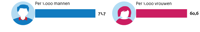 Diabetes: 71,7 per 1000 mannen en 60,6 per 1000 vrouwen