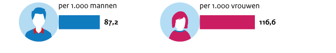 Nek- en rugklachten per 1.000 personen: mannen: 87,2  en vrouwen: 116,6