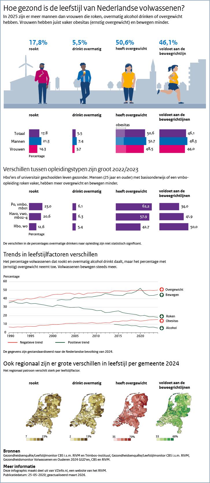 Infographic leefstijl. Onder de afbeelding is een tekstversie van de infographic opgenomen.