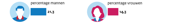 Percentage volwassenen dat rookt. Mannen: 21,3% en vrouwen 13,3%