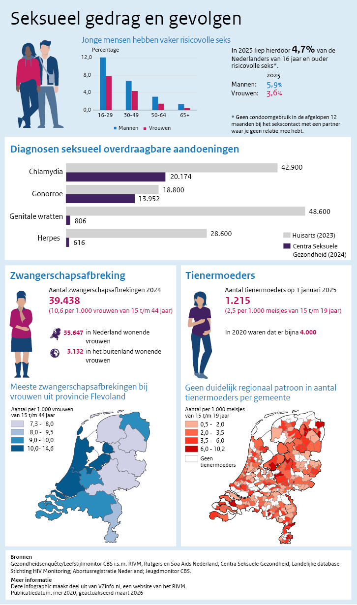 Infographic seksueel gdrag en gevolgen. Onder de afbeelding is een tekstversie van de infographic opgenomen.