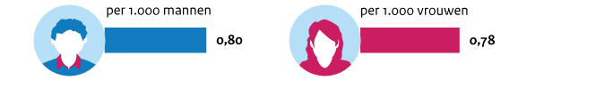 Infographic Longkanker. 0,8 per 1.000 mannen en Vrouwen en 0,78 per 1.000 vrouwen