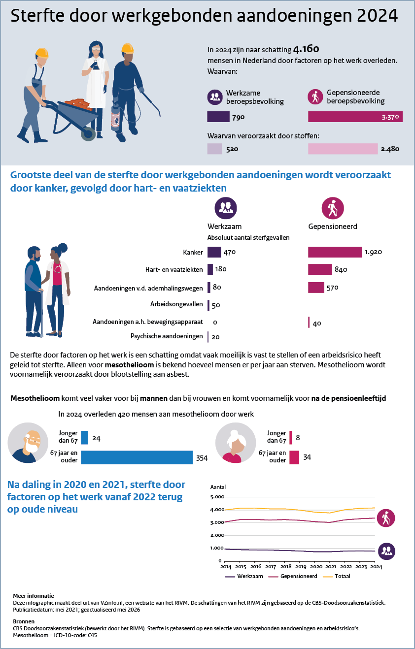 Infographic Sterfte door werkgebonden aandoeningen. Onder de afbeelding is een tekstversie van de infographic opgenomen.