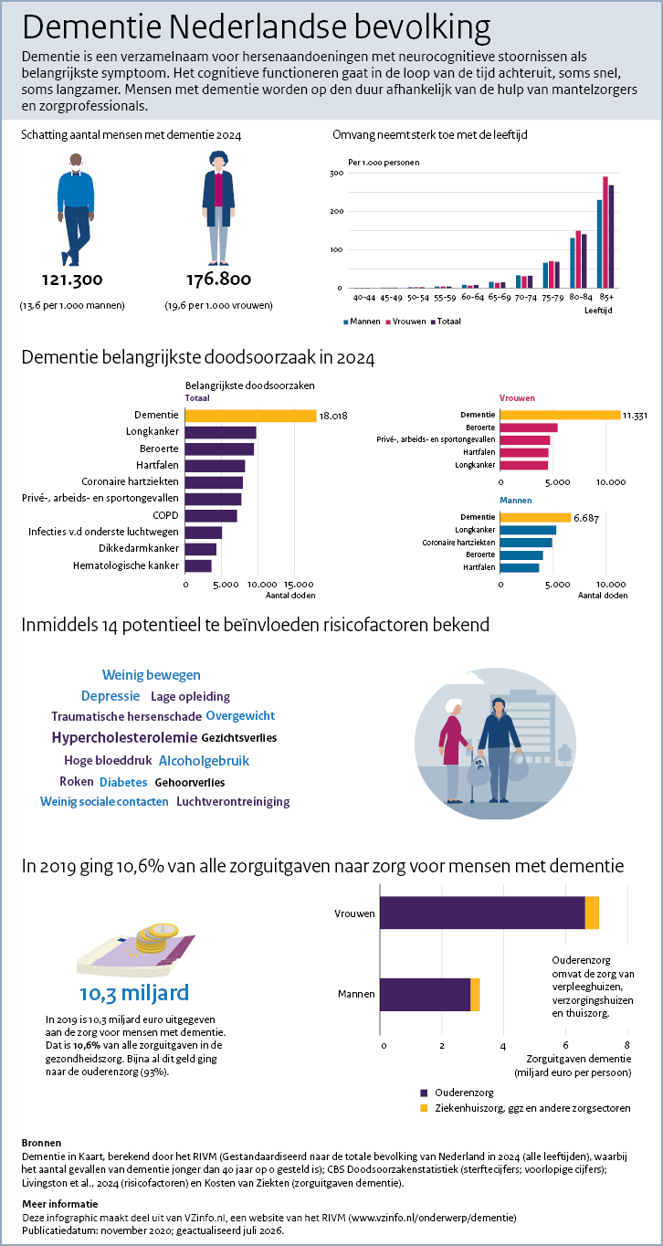 Infographic dementie. Onder de afbeelding is een tekstversie van de infographic opgenomen.
