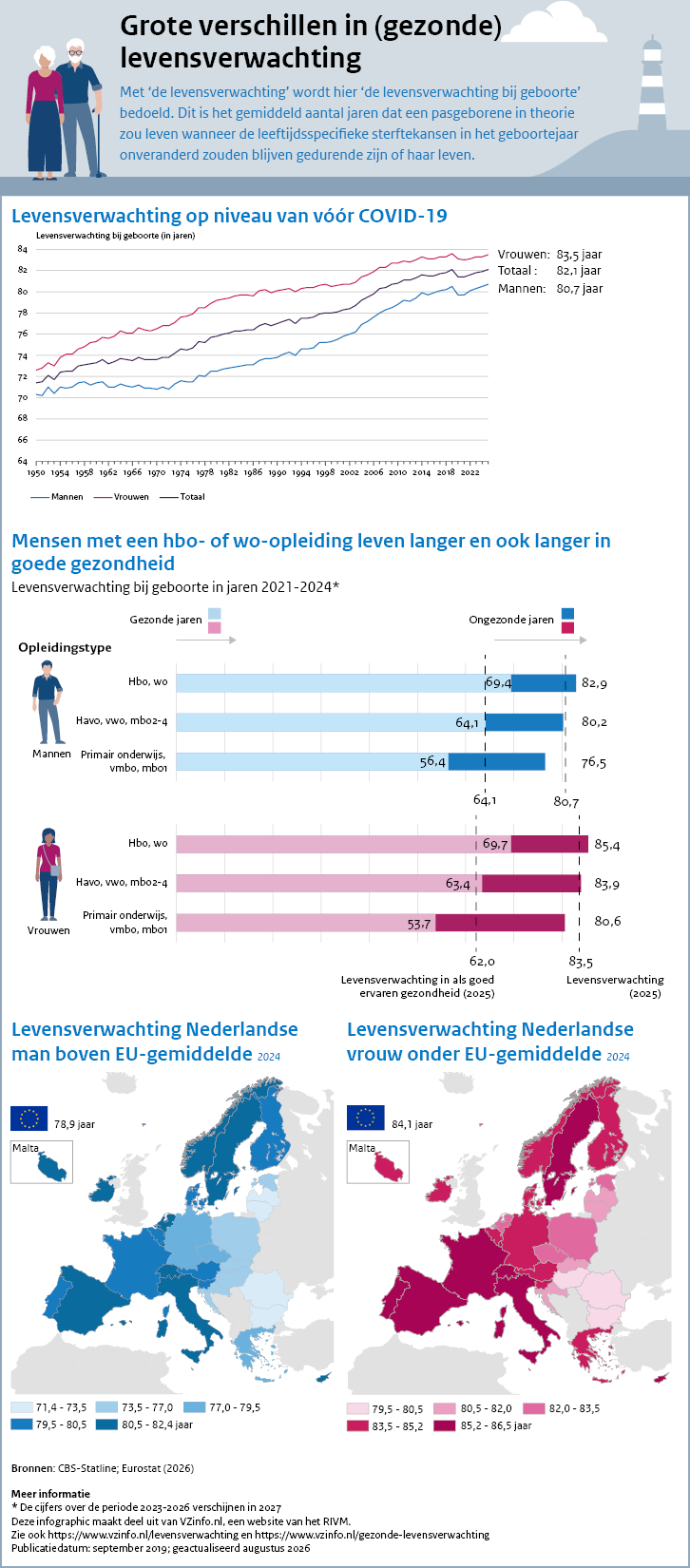 Infographic levensverwachting. Onder de afbeelding is een tekstversie van de infographic opgenomen.