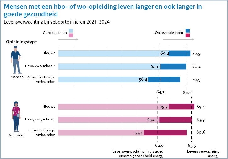 Infographic (gezonde) levensverwachting naar opleiding. Onder de afbeelding is een tekstversie van de infographic opgenomen.