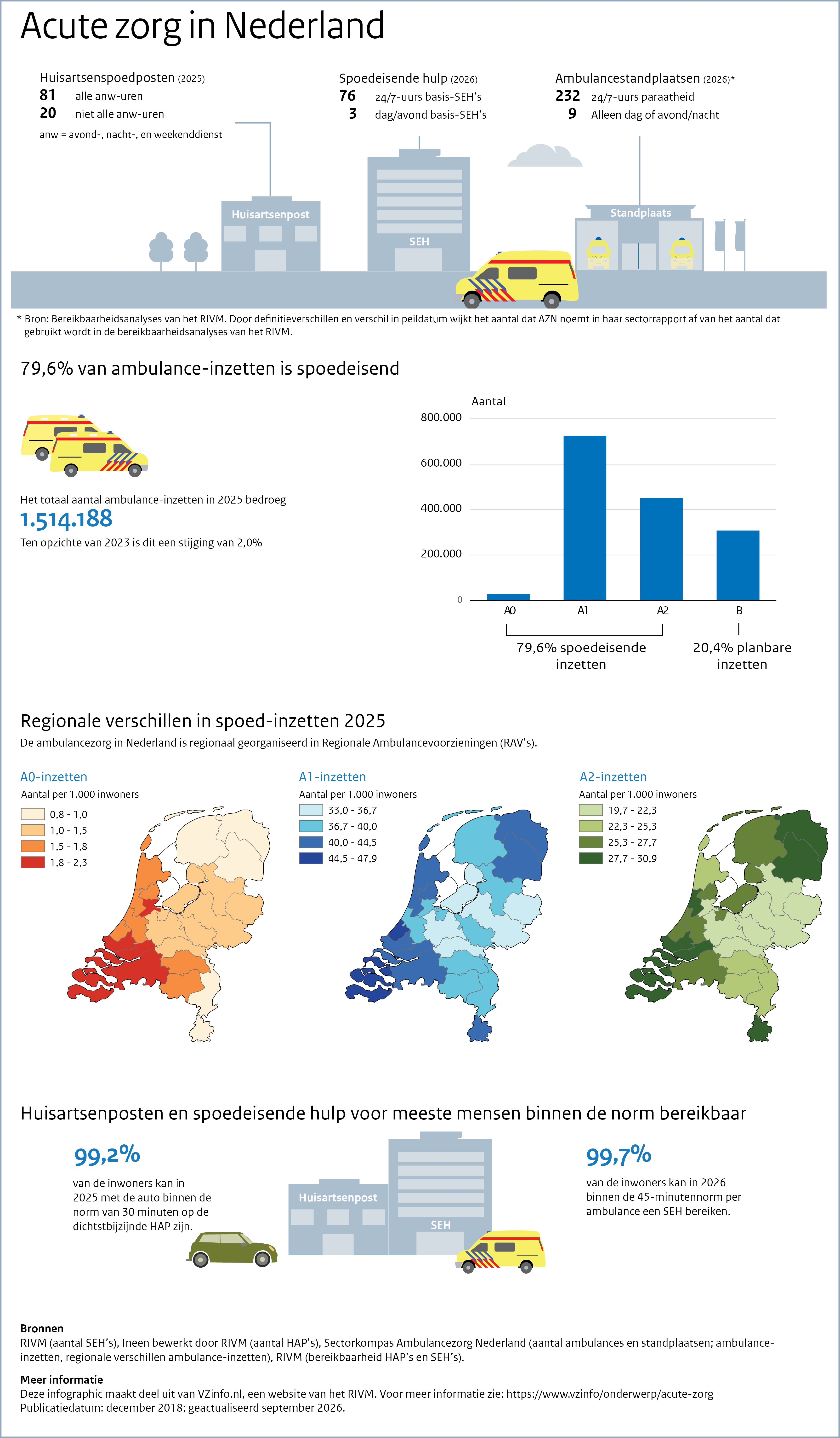 Infographic Acute zorg. Onder de afbeelding is een tekstversie van de infographic opgenomen.