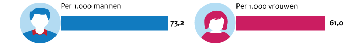 Diabetes 73,2 per 1.000 mannen en 61,0 per 1.000 vrouwen