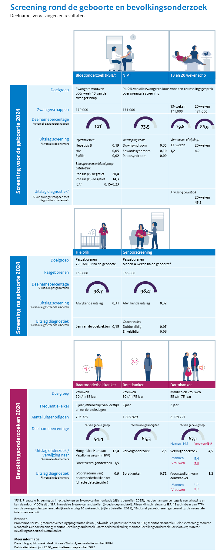 Infographic screening rond de eboorte en bevolkingsonderzoek. Onder de afbeelding is een tekstversie van de infographic opgenomen.