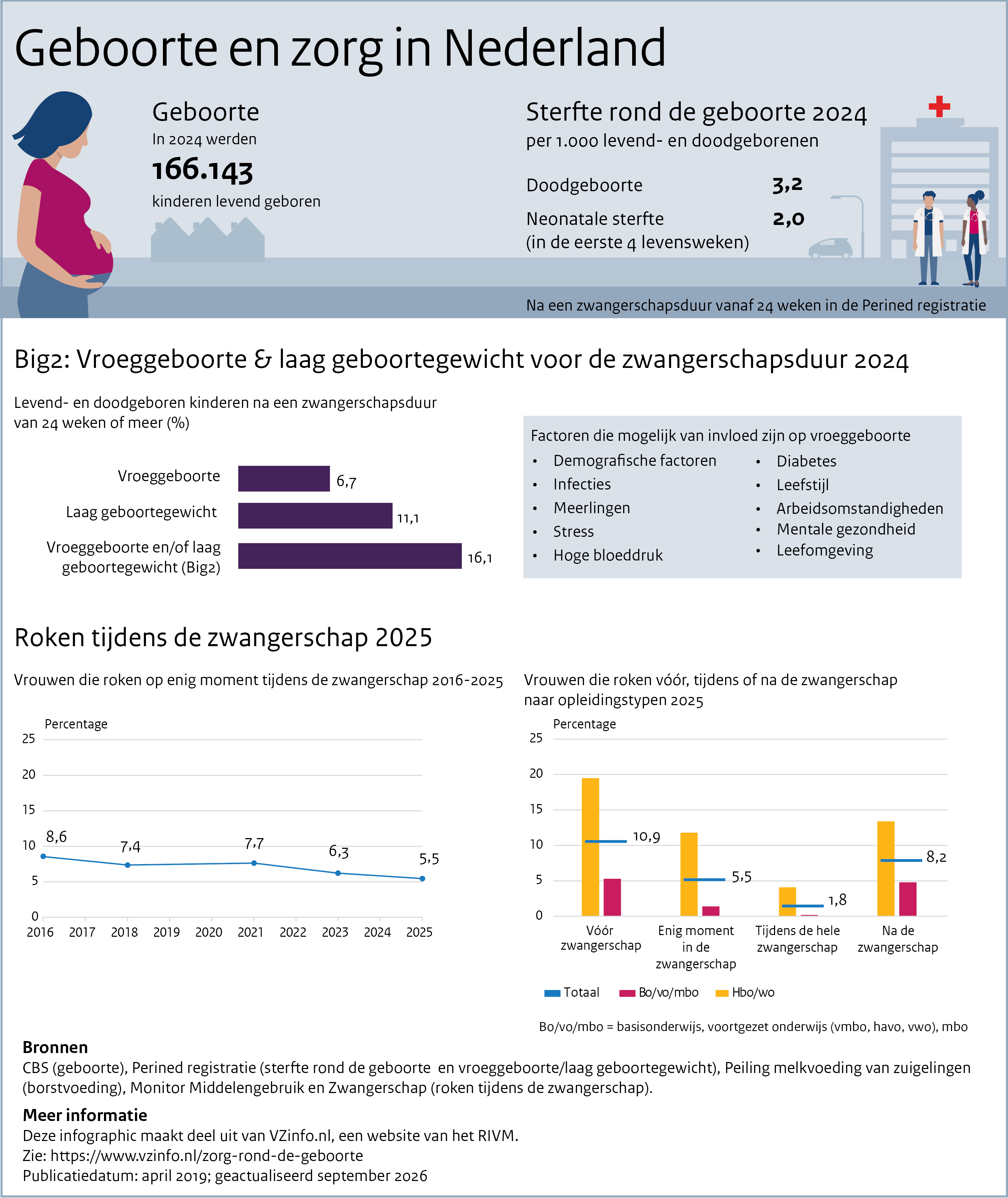 Infographic Geboorte en zorg in Nederland. Onder de afbeelding is een tekstversie van de infographic opgenomen.